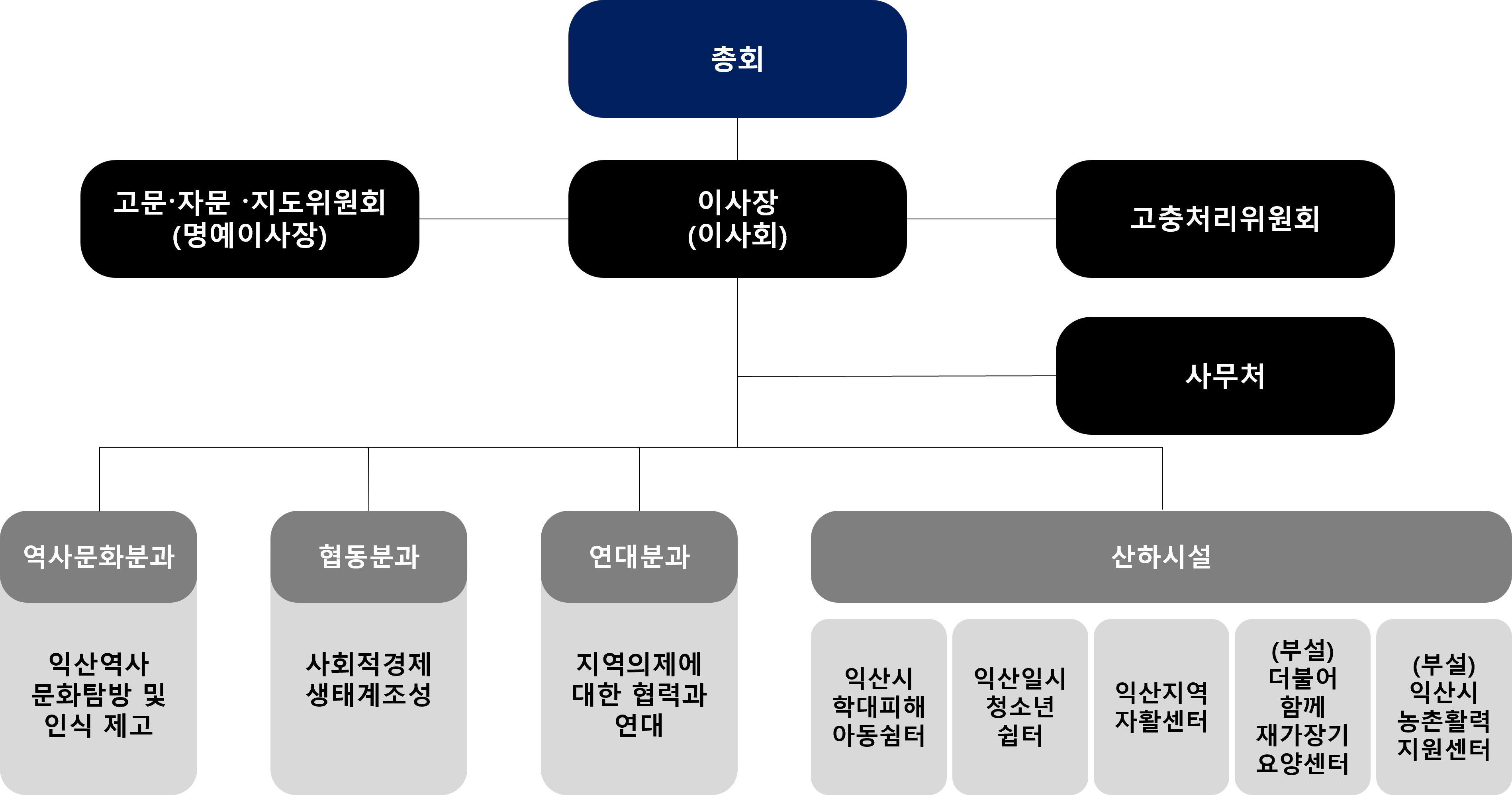조직도