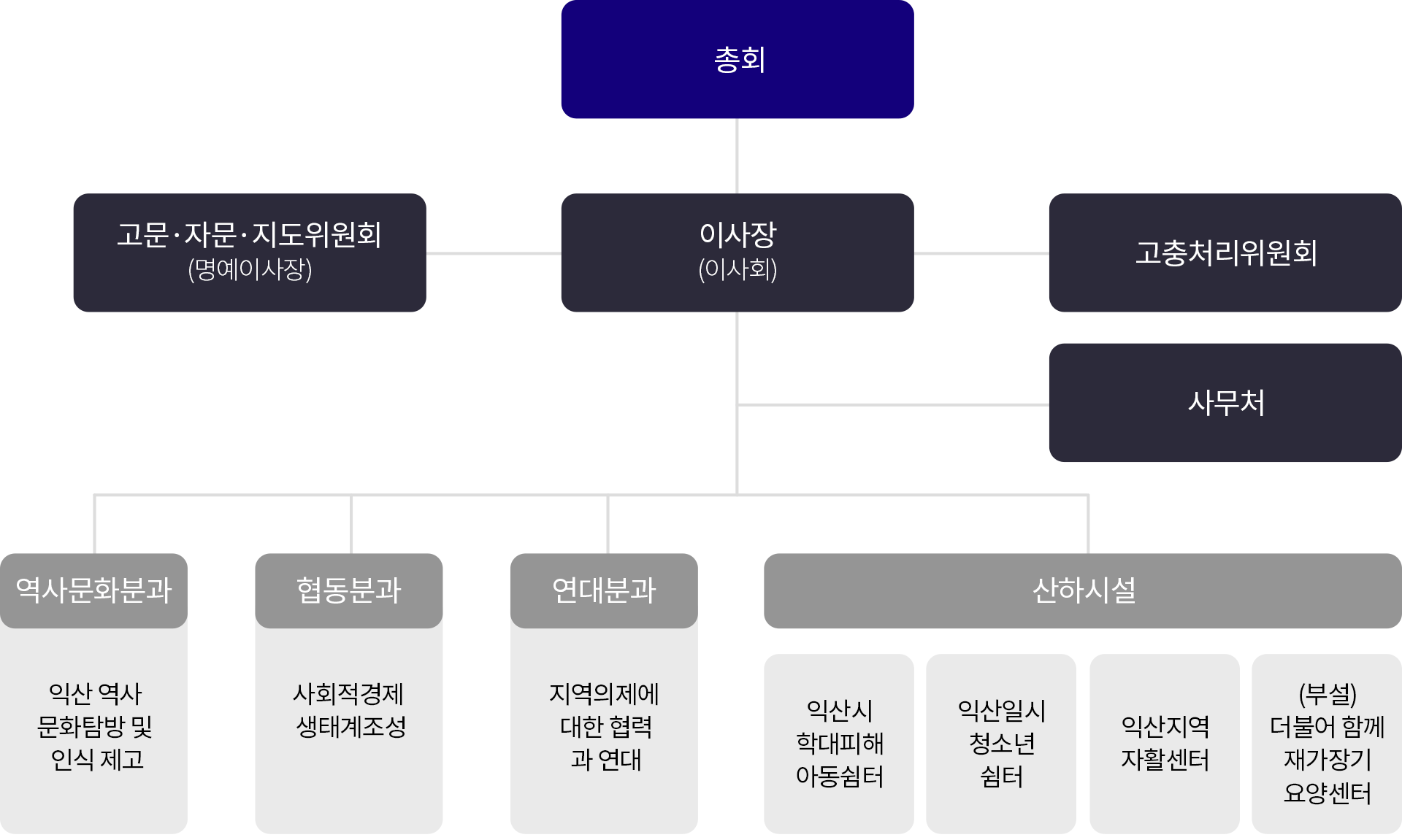 조직도